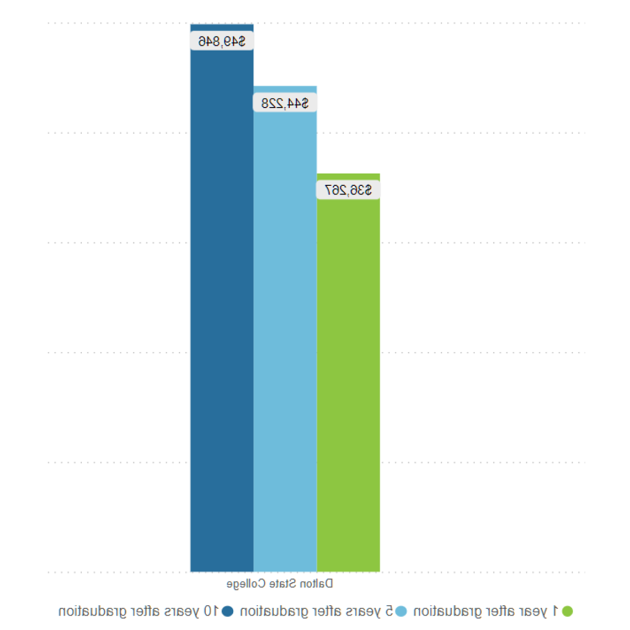 1st year after graduation - $36,267, 5 years after graduation - $44,228, 10 years after graduation - $49,846